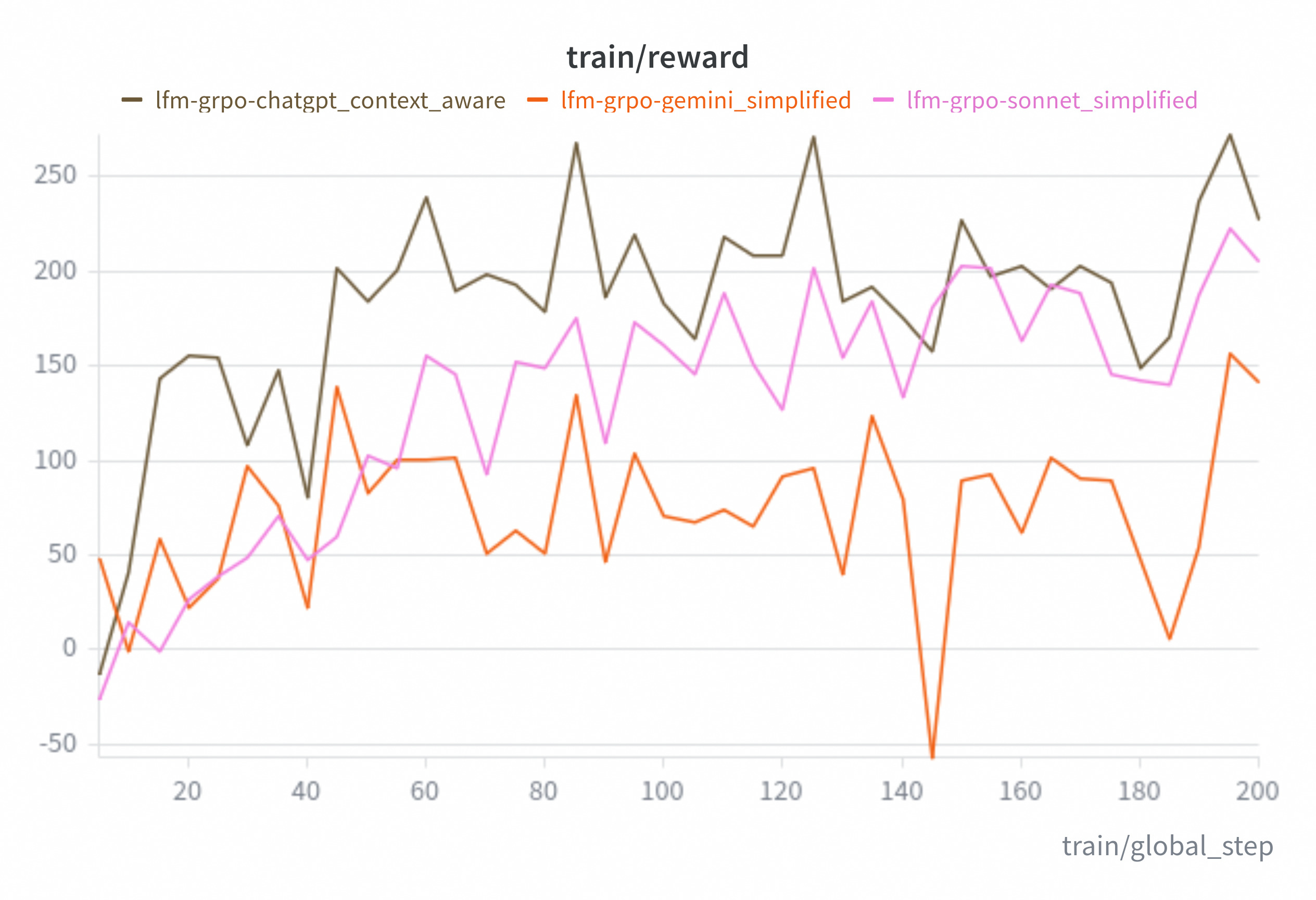 Reward Curve GRPO